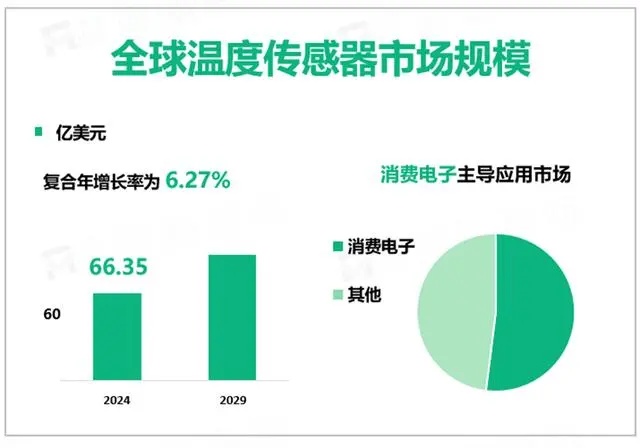 2024年全球温度传感器行业市场规模66.35亿美元